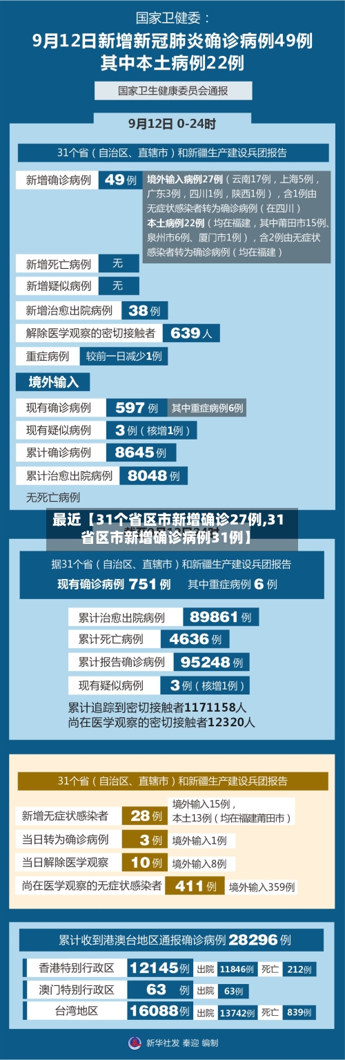 最近【31个省区市新增确诊27例,31省区市新增确诊病例31例】-第2张图片