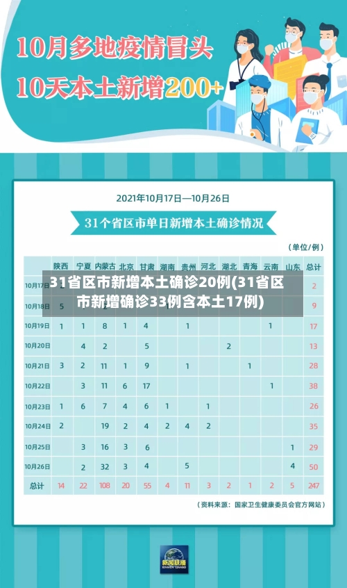 31省区市新增本土确诊20例(31省区市新增确诊33例含本土17例)
